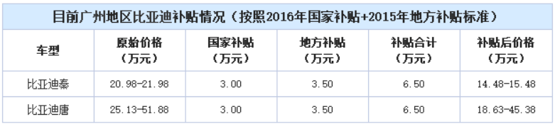 政策滯后 新能源汽車地方補貼“亂象叢生” 政策滯后 新能源汽車地方補貼“亂象叢生”