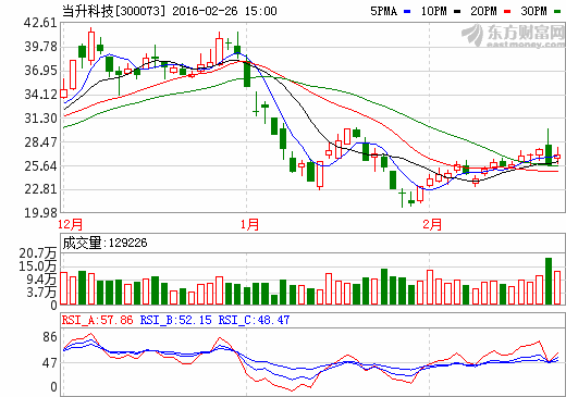 當升科技2015年營收8.6億元凈利1289萬 扭虧為盈 當升科技2015年營收8.6億元凈利1289萬 扭虧為盈