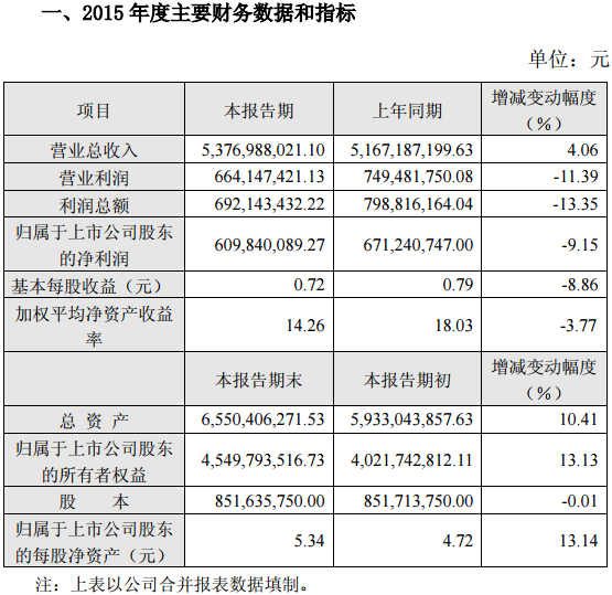 駱駝股份2015年凈利潤(rùn)6.1億元同比下降9.15%