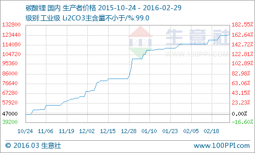 市場供應偏緊 2月碳酸鋰產品價格持續走高 市場供應偏緊 2月碳酸鋰產品價格持續走高