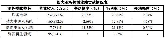 動力電池營收16億 南都電源發力BMS研發