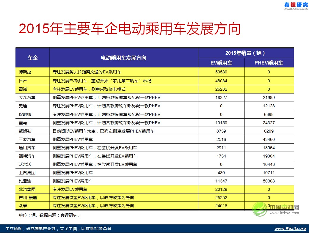 電動乘用車發展已確定的發展方向 電動乘用車發展已確定的發展方向