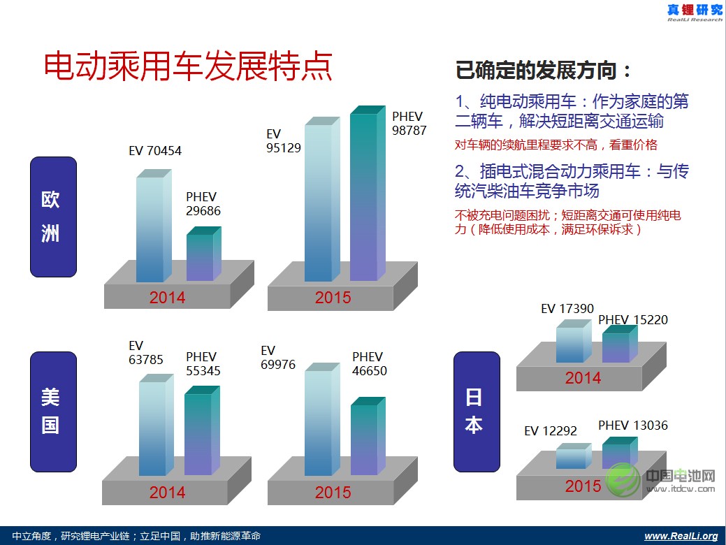 電動乘用車發展已確定的發展方向 電動乘用車發展已確定的發展方向