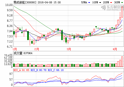 易成新能：1億元設立孫公司涉足鋰電池石墨負極材料