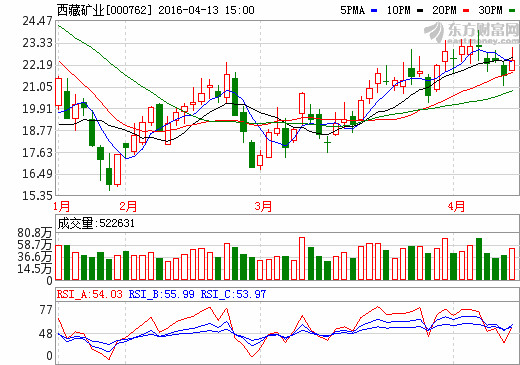 西藏礦業一季度凈利預計扭虧 受益鋰鹽產品漲價