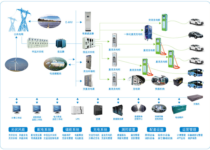 從政策和企業看充電基礎設施建設發展方向