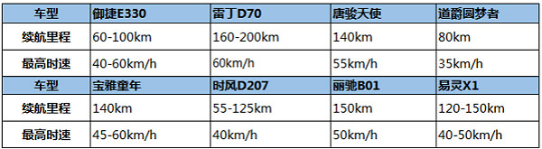 低速電動(dòng)車管理辦法正在制定：鋰電池、雙70或成準(zhǔn)入門(mén)檻