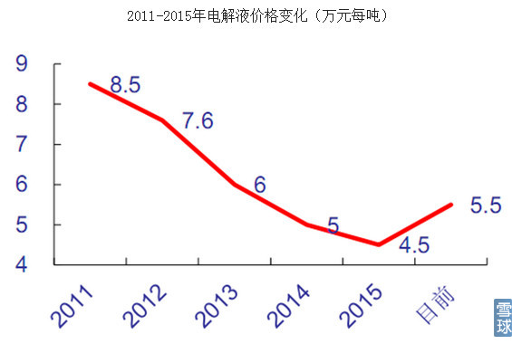 電解液價(jià)格