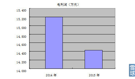 電解液溶劑總和毛利潤(rùn)