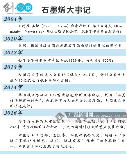 廣西石墨烯發(fā)力突圍！一位學者的“烯谷”夢