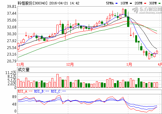 科恒股份攬入浩能科技 加碼鋰離子電池產(chǎn)業(yè)鏈 科恒股份攬入浩能科技 加碼鋰離子電池產(chǎn)業(yè)鏈