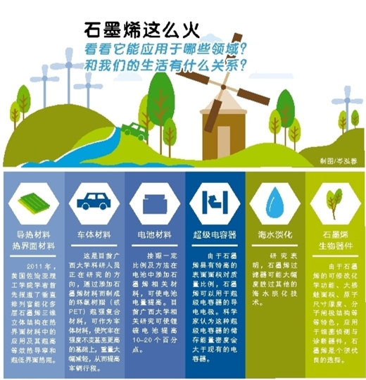 石墨烯應用市場廣泛  電池材料值得期待