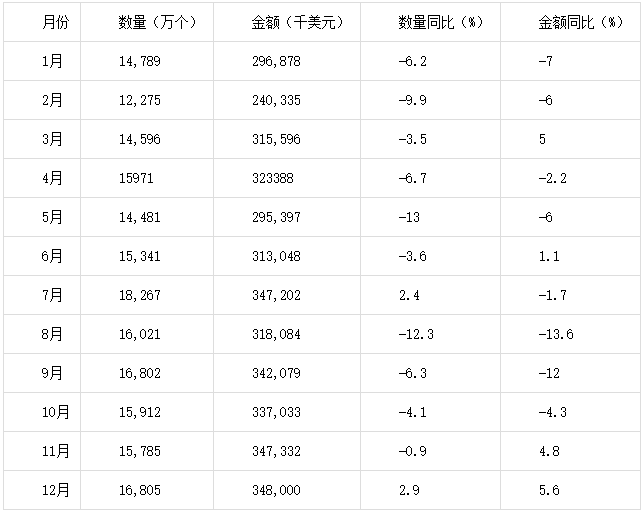 2015年1-12月中國鉛酸蓄電池進口量統計表