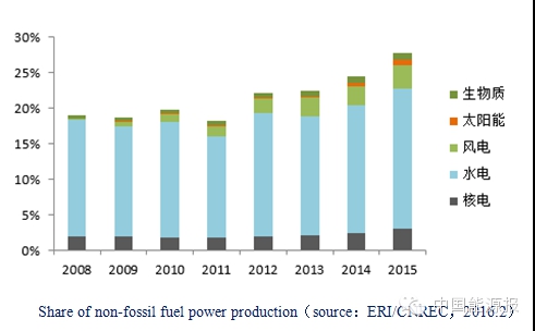 關(guān)于“十三五”可再生能源發(fā)電政策方向的權(quán)威分析