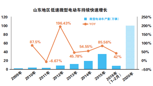 低速電動(dòng)車野蠻生長(zhǎng)亂象叢生 有效管理成本高 低速電動(dòng)車野蠻生長(zhǎng)亂象叢生 有效管理成本高