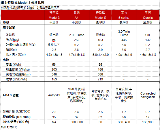 為何Model 3炙手可熱？特斯拉供應鏈投資機會分析