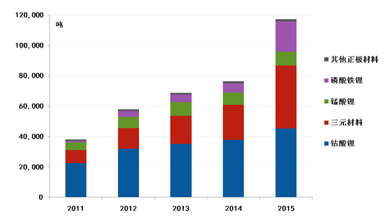 2011年-2015年鋰電供應結構變化