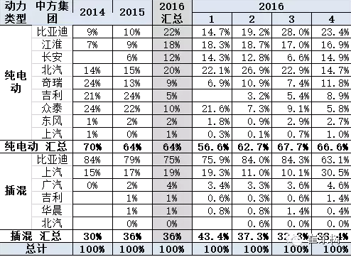 乘聯會：2016年4月新能源乘用車銷2萬增1.5倍