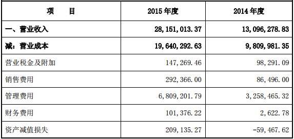 沃格股份擬掛牌新三板 2015年凈利潤為118萬元