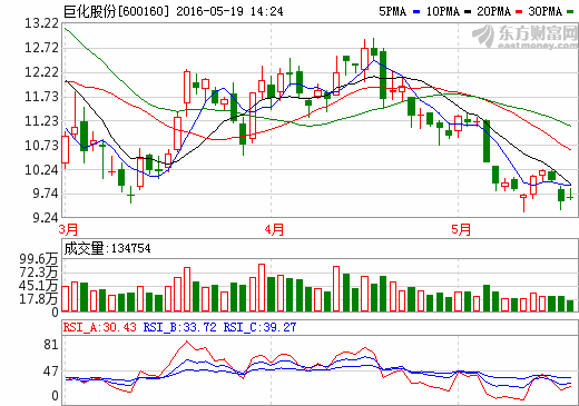 巨化股份現有年產300噸六氟磷酸鋰裝置 效益良好