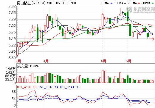 新能源汽車板塊再次爆發 南山鋁業或為特斯拉供貨 新能源汽車板塊再次爆發 南山鋁業或為特斯拉供貨