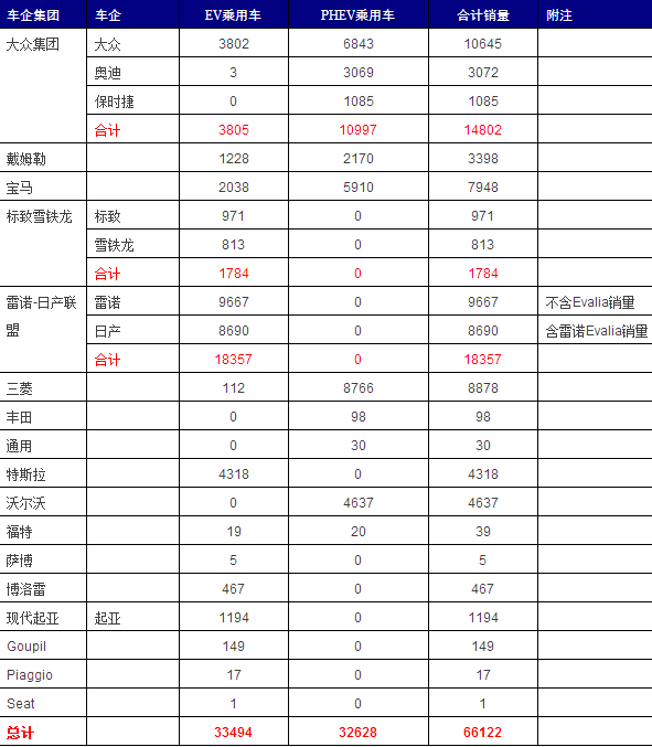 表3：2016年前4個月歐洲電動乘用車市場車企銷量統計 