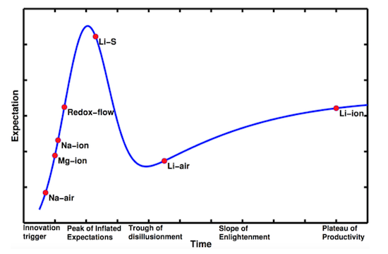 類型各異的電池技術 類型各異的電池技術
