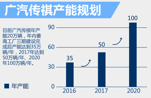 廣汽斥巨資建新廠:落戶新疆 產(chǎn)能增20萬 廣汽斥巨資建新廠:落戶新疆 產(chǎn)能增20萬