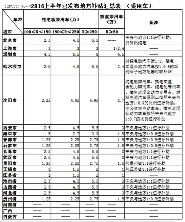 地補政策:2016上半年8省13市最全新能源汽車地補歸納 地補政策:2016上半年8省13市最全新能源汽車地補歸納