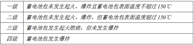 蓄電池包熱失控擴(kuò)展安全等級