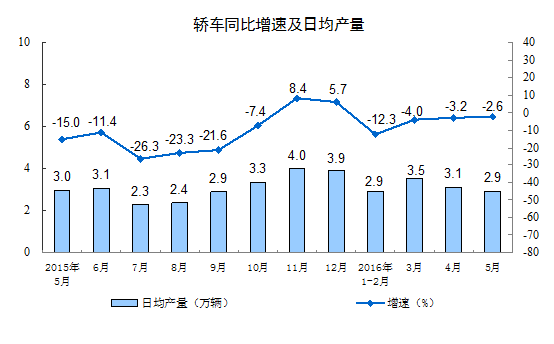 1-5月,汽車產量為1099.3萬輛,同比增長5.6% 1-5月,汽車產量為1099.3萬輛,同比增長5.6%