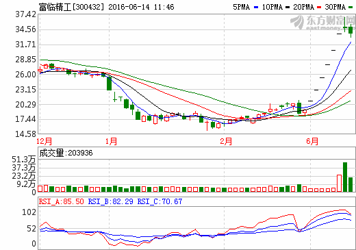 富臨精工連收6個“一” 復牌后股價飆升有“鋰” 富臨精工連收6個“一” 復牌后股價飆升有“鋰”