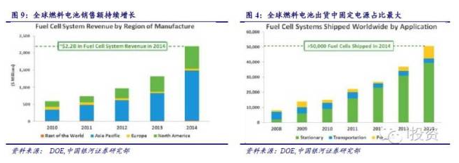 燃料電池汽車產業鏈深度研究： 政策為帆 “氫”心起航（上）