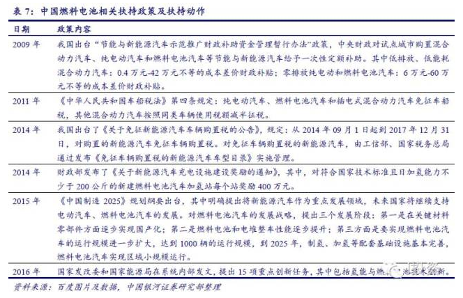 燃料電池汽車產業(yè)鏈深度研究： 政策為帆 “氫”心起航（上）