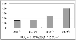 全球無人機市場規模趨勢圖
