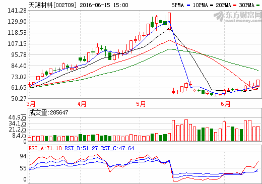 30多只個股漲停 新能源汽車產業鏈大爆發