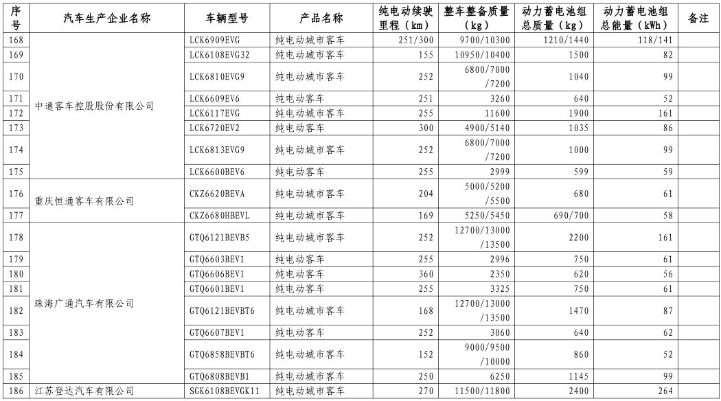 工信部公布第八批新能源車免購(gòu)置稅名單 覆蓋414款車型 工信部公布第八批新能源車免購(gòu)置稅名單 覆蓋414款車型
