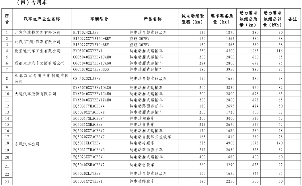 工信部公布第八批新能源車免購(gòu)置稅名單 覆蓋414款車型 工信部公布第八批新能源車免購(gòu)置稅名單 覆蓋414款車型