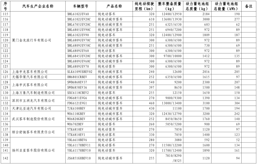 工信部公布第八批新能源車免購(gòu)置稅名單 覆蓋414款車型 工信部公布第八批新能源車免購(gòu)置稅名單 覆蓋414款車型