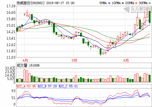 京威股份 京威股份