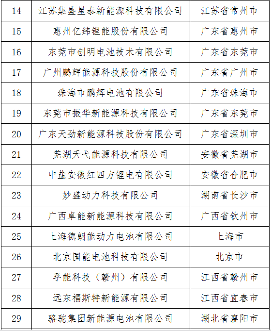 符合《汽車動力蓄電池行業規范條件》企業目錄（第四批）