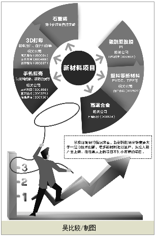新材料熱點(diǎn)公司調(diào)研：項(xiàng)目高大上不如小而精