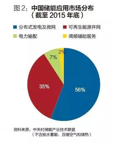 儲能市場 儲能市場