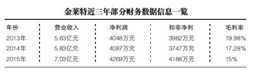 金萊特盲投鋰電池釀苦果 中報業績遭遇黑天鵝 金萊特盲投鋰電池釀苦果 中報業績遭遇黑天鵝
