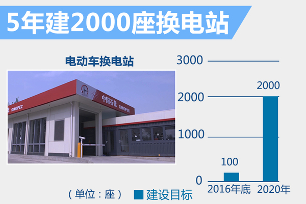北汽強推"換電"戰略 5年建2000座換電站 北汽強推"換電"戰略 5年建2000座換電站