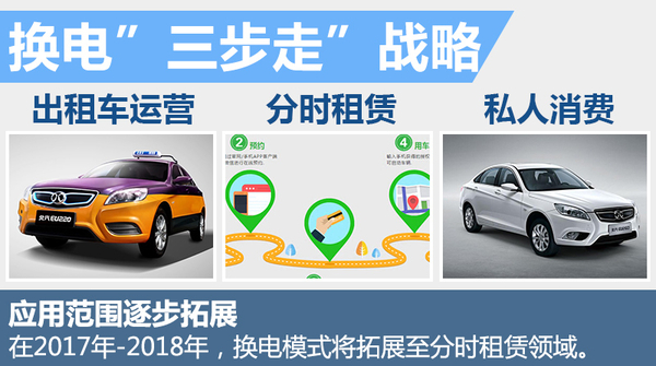 北汽強推"換電"戰略 5年建2000座換電站 北汽強推"換電"戰略 5年建2000座換電站