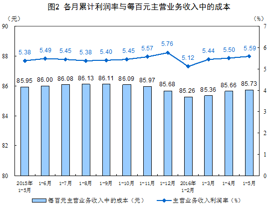 1-5月采礦業實現利潤總額66.6億元 同比下降93.8% 1-5月采礦業實現利潤總額66.6億元 同比下降93.8%