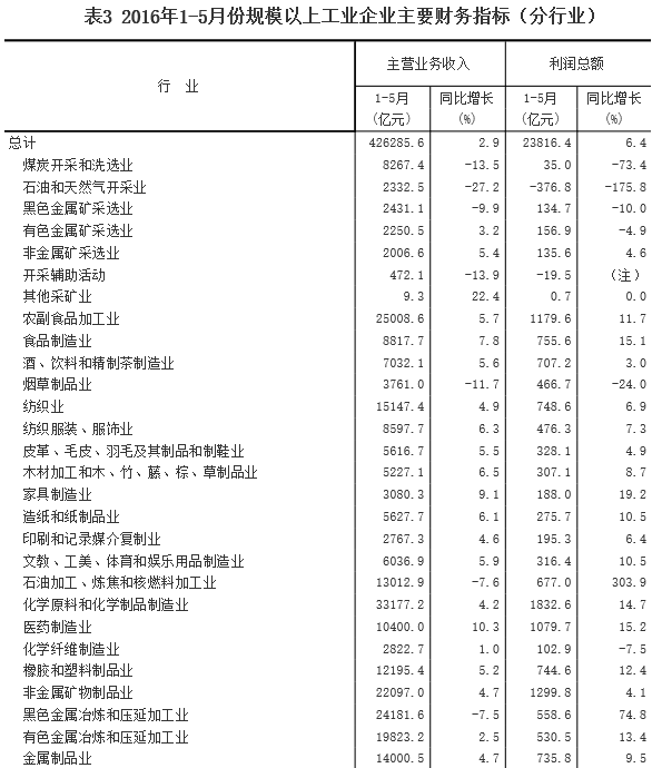 1-5月采礦業實現利潤總額66.6億元 同比下降93.8% 1-5月采礦業實現利潤總額66.6億元 同比下降93.8%