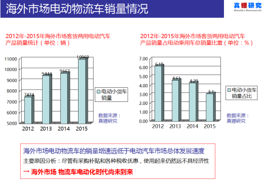 墨柯：電動物流車海外市場不樂觀 國內市場空間也不大