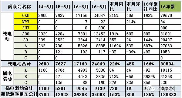 乘聯(lián)會(huì)：2016年6月新能源乘用車銷3.4萬增1.6倍
